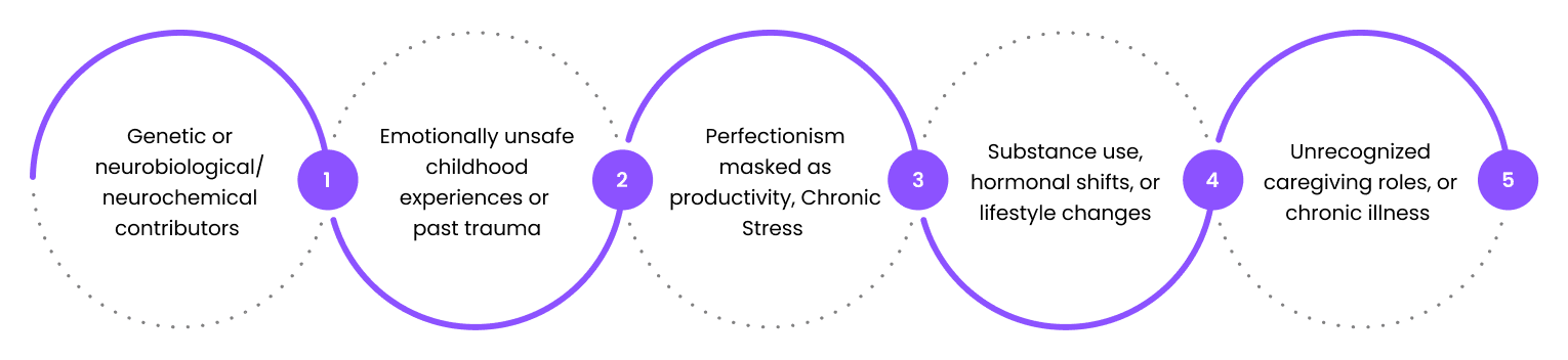 A circular infographic with five interconnected steps.