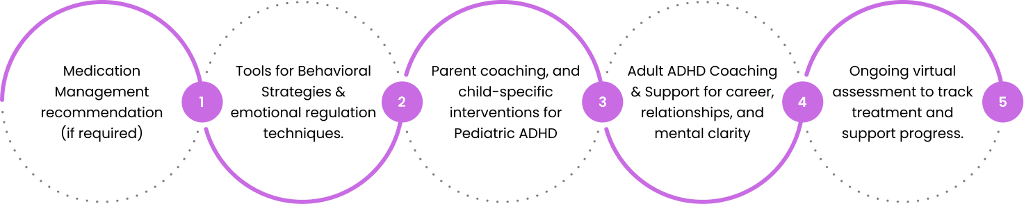Thorough Assessment, Individualized ADHD Treatment